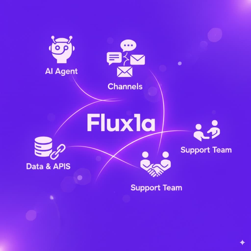 Flux1A platform architecture